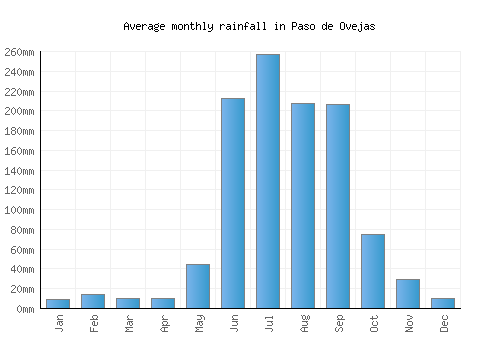 Paso de Ovejas monthly rainfall chart (mm)