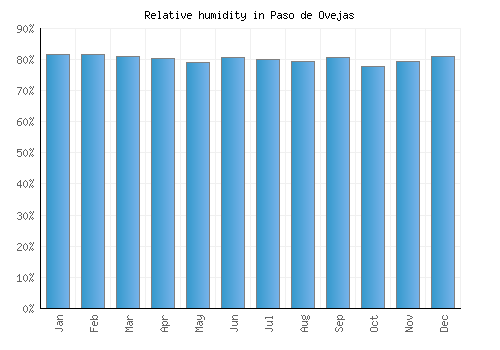 Paso de Ovejas relative humidity averages