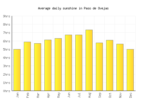 Paso de Ovejas average daily sunshine chart