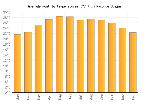 Paso de Ovejas average temperature chart (Celsius)