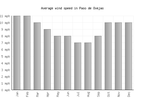 Paso de Ovejas average winspeed by month (mph)