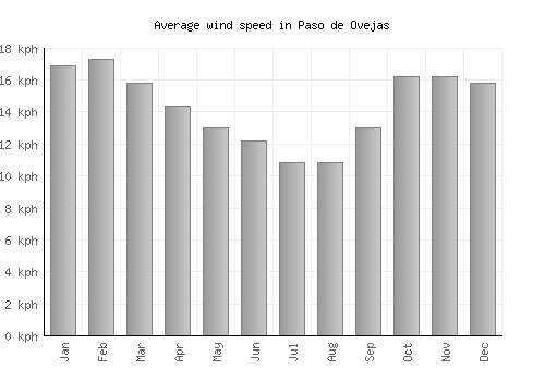 Paso de Ovejas average winspeed by month (km/h)