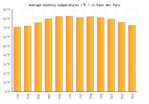 Paso del Toro average temperature chart (Fahrenheit)