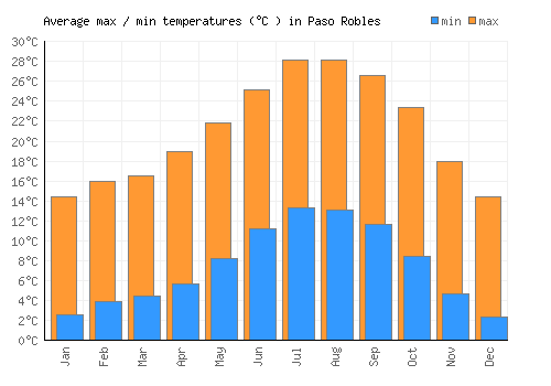 Paso Robles average minimum / maximum temperatures (Celsius)
