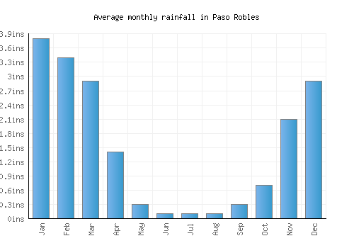 Paso Robles monthly rainfall chart (inches)