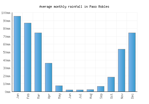Paso Robles monthly rainfall chart (mm)