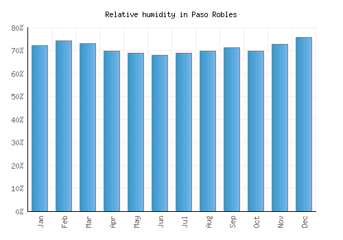 Paso Robles relative humidity averages