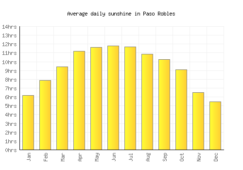 Paso Robles average daily sunshine chart