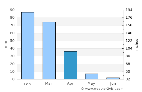 Paso Robles average rain in April