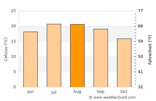 Paso Robles average temperature in August