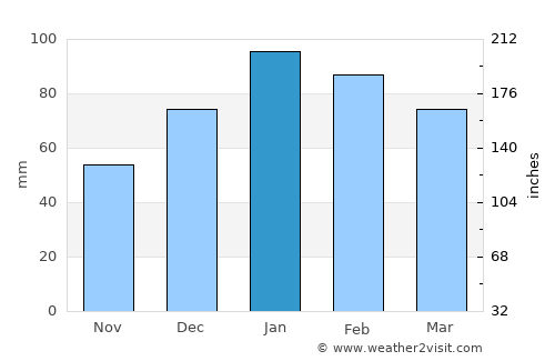 Paso Robles average rain in January