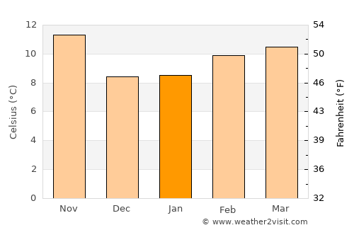 Paso Robles average temperature in January