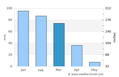 Paso Robles average rain in March