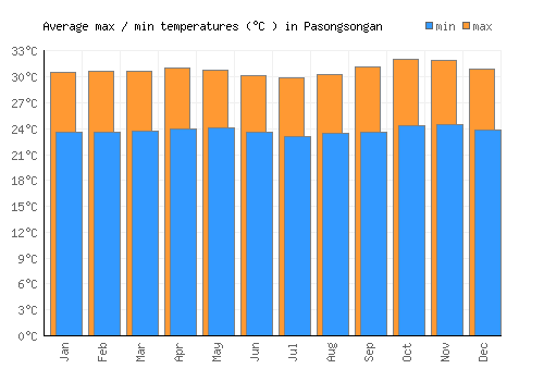 Pasongsongan average minimum / maximum temperatures (Celsius)