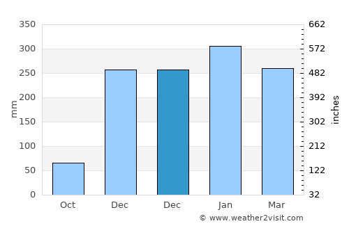 Pasongsongan average rain in December