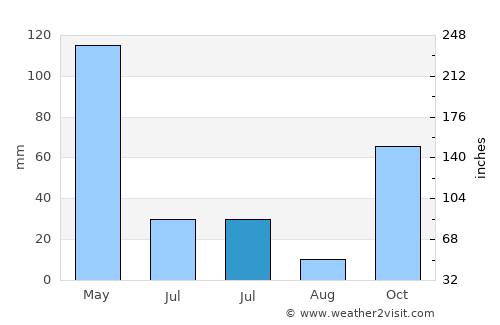 Pasongsongan average rain in July