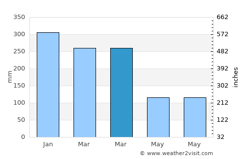 Pasongsongan average rain in March