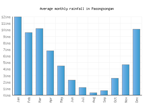 Pasongsongan monthly rainfall chart (inches)