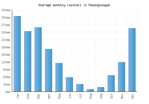 Pasongsongan monthly rainfall chart (mm)