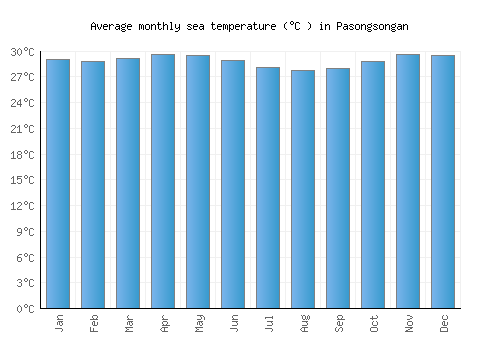 Pasongsongan average sea temperature chart (Celsius)
