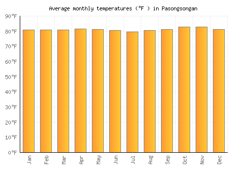 Pasongsongan average temperature chart (Fahrenheit)