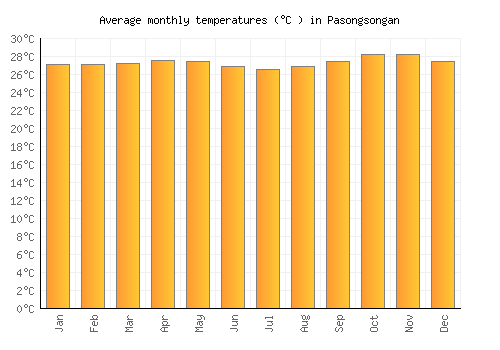 Pasongsongan average temperature chart (Celsius)