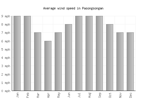Pasongsongan average winspeed by month (mph)