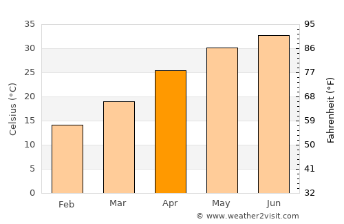 Pasrūr average temperature in April