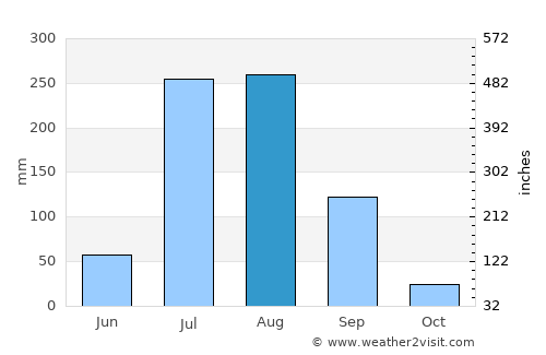 Pasrūr average rain in August