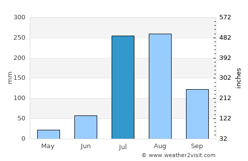 Pasrūr average rain in July