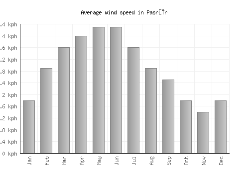Pasrūr average winspeed by month (km/h)