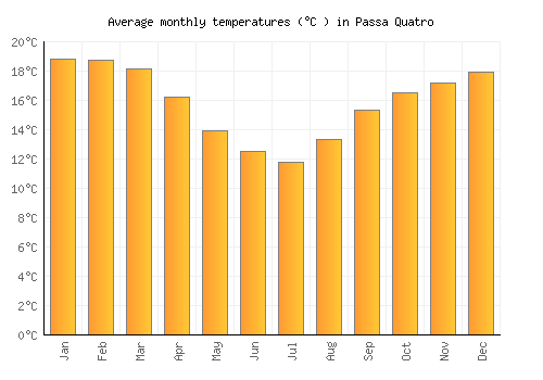 Passa Quatro average temperature chart (Celsius)