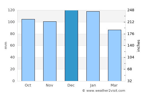 Passage West average rain in December