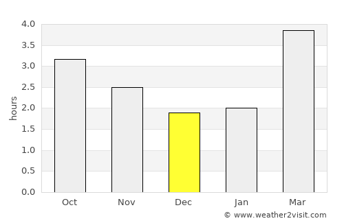 Passage West average rain in December