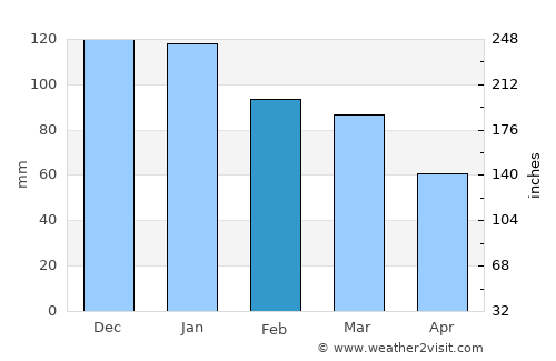 Passage West average rain in February