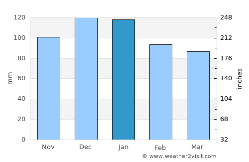 Passage West average rain in January