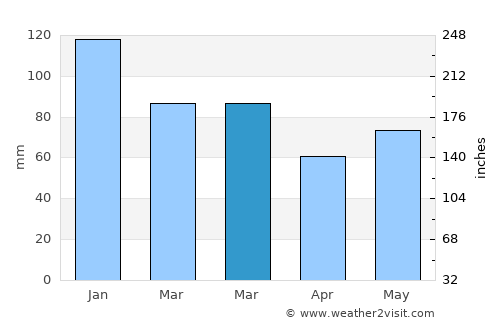 Passage West average rain in March