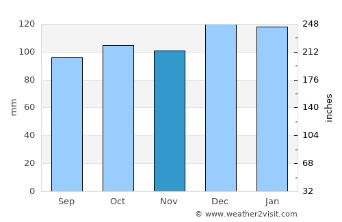 Passage West average rain in November