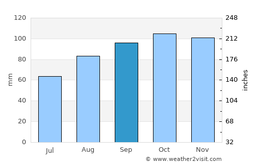 Passage West average rain in September