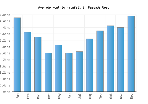 Passage West monthly rainfall chart (inches)