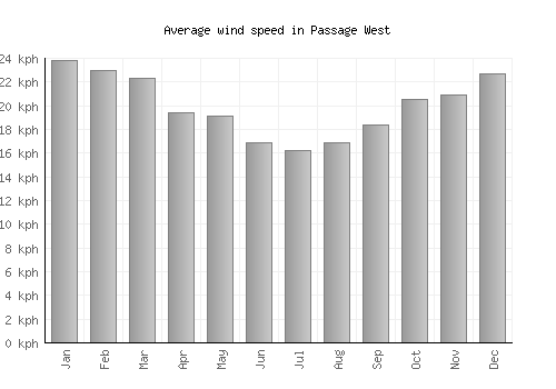 Passage West average winspeed by month (km/h)