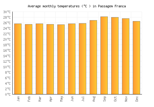 Passagem Franca average temperature chart (Celsius)