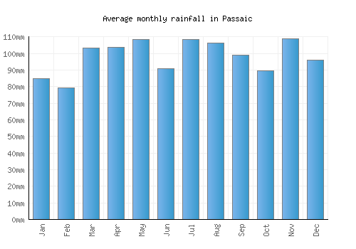 Passaic monthly rainfall chart (mm)