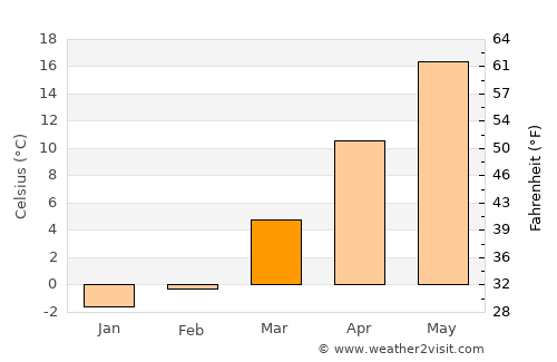 Passaic average temperature in March