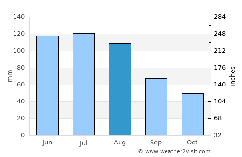 Passau average rain in August