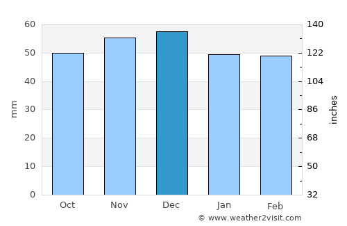 Passau average rain in December