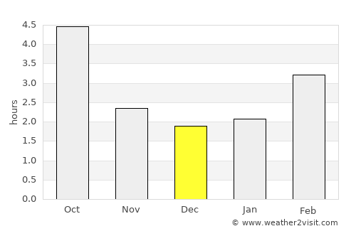 Passau average rain in December