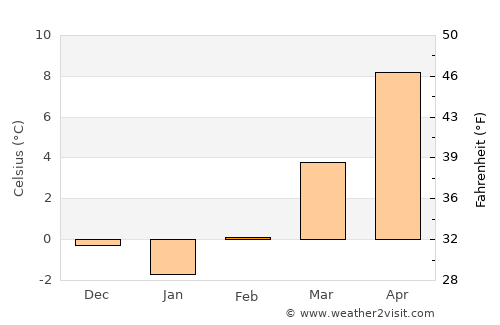 Passau average temperature in February