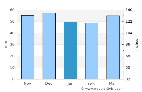 Passau average rain in January