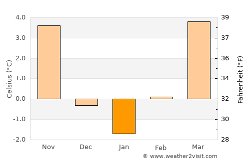 Passau average temperature in January